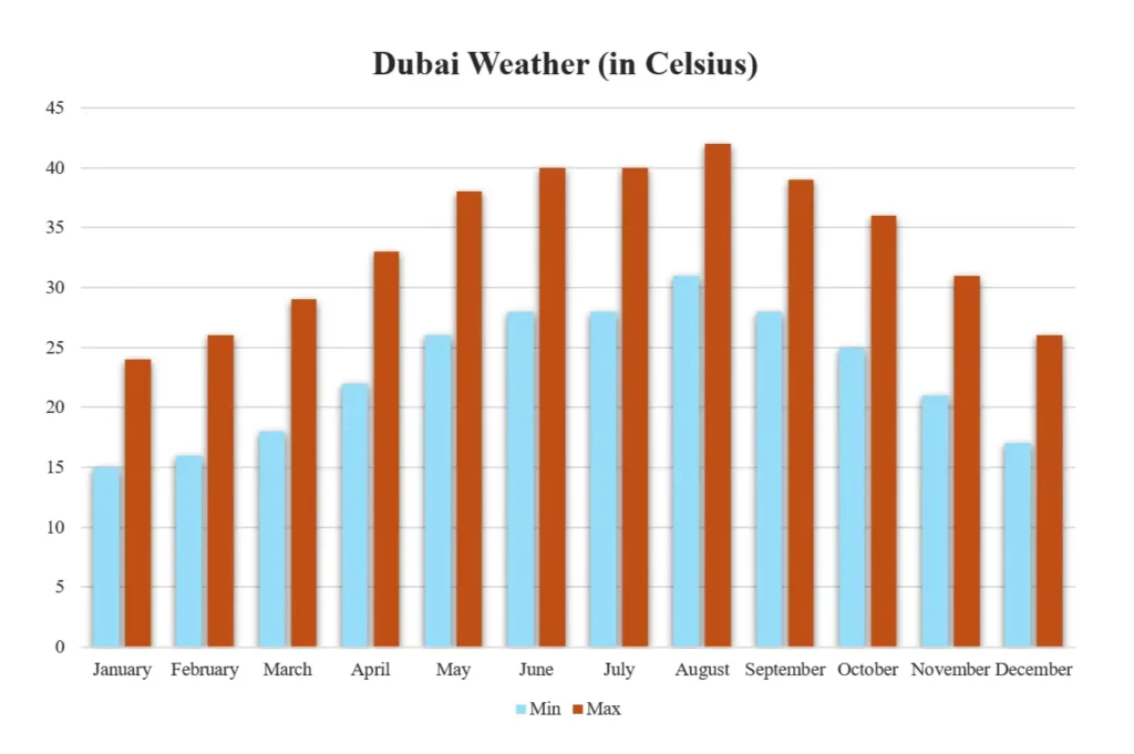 A bar-chart of the monthly weather in Dubai